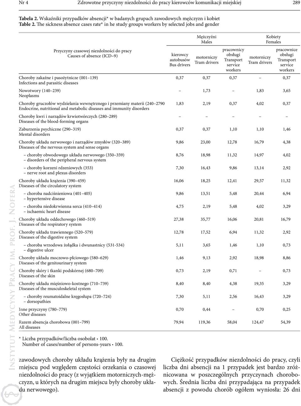 and parasitic diseases Nowotwory (140 239) Neoplasms Choroby gruczołów wydzielania wewnętrznego i przemiany materii (240 2790 Endocrine, nutritional and metabolic diseases and immunity disorders
