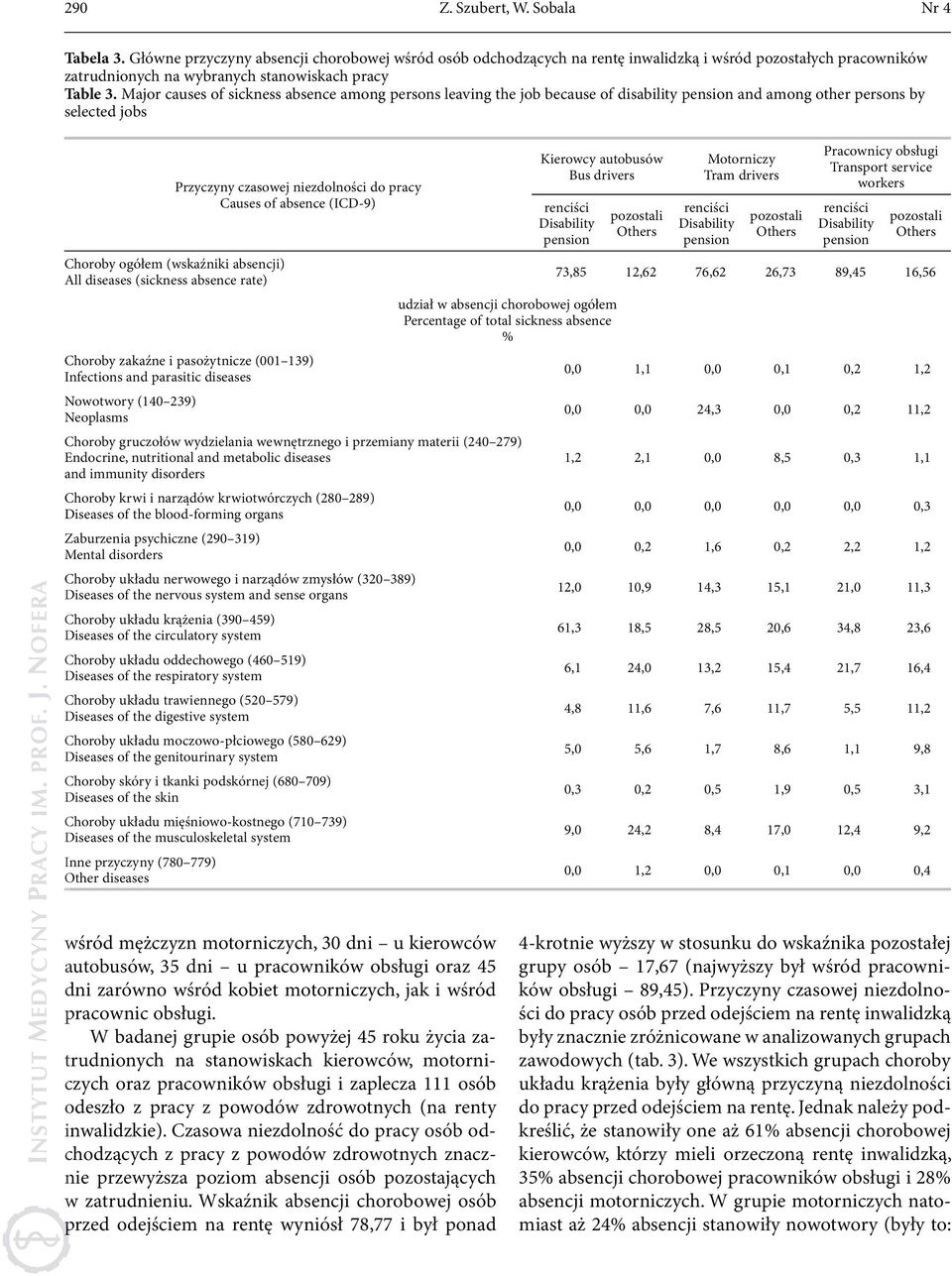Major causes of sickness absence among persons leaving the job because of disability pension and among other persons by selected jobs Przyczyny czasowej niezdolności do pracy Causes of absence