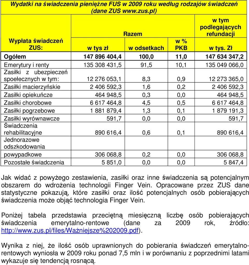 macierzyńskie 2 406 592,3 1,6 0,2 2 406 592,3 Zasiłki opiekuńcze 464 948,5 0,3 0,0 464 948,5 Zasiłki chorobowe 6 617 464,8 4,5 0,5 6 617 464,8 Zasiłki pogrzebowe 1 881 879,4 1,3 0,1 1 879 191,3