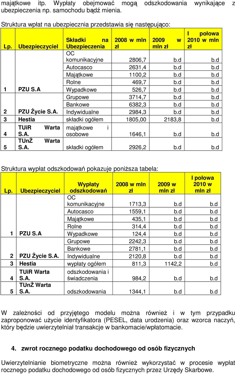 d Autocasco 2631,4 b.d b.d Majątkowe 1100,2 b.d b.d Rolne 469,7 b.d b.d 1 PZU S.A Wypadkowe 526,7 b.d b.d Grupowe 3714,7 b.d b.d Bankowe 6382,3 b.d b.d 2 PZU Życie S.A. Indywidualne 2984,3 b.d b.d 3 Hestia składki ogółem 1805,00 2183,8 b.
