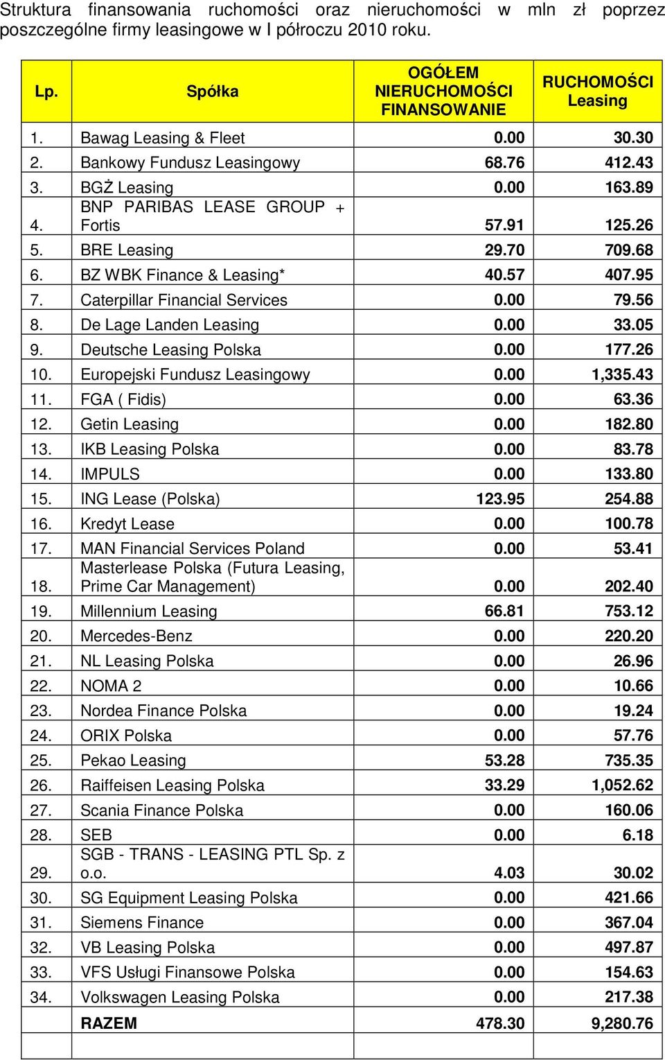 BZ WBK Finance & Leasing* 40.57 407.95 7. Caterpillar Financial Services 0.00 79.56 8. De Lage Landen Leasing 0.00 33.05 9. Deutsche Leasing Polska 0.00 177.26 10. Europejski Fundusz Leasingowy 0.