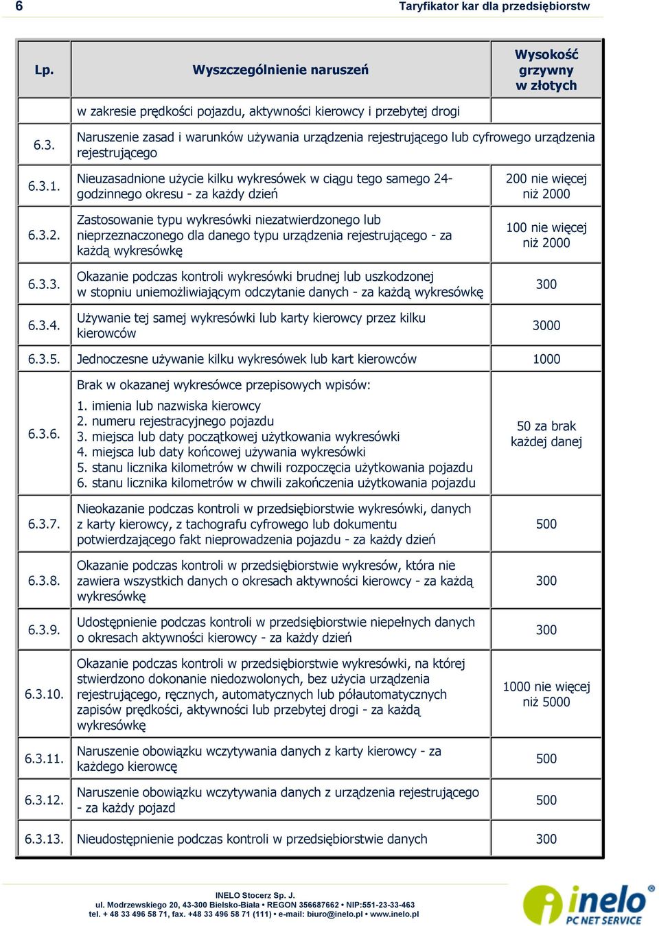 godzinnego okresu - za każdy dzień 200 nie więcej niż 6.3.2. Zastosowanie typu wykresówki niezatwierdzonego lub nieprzeznaczonego dla danego typu urządzenia rejestrującego - za każdą wykresówkę nie więcej niż 6.