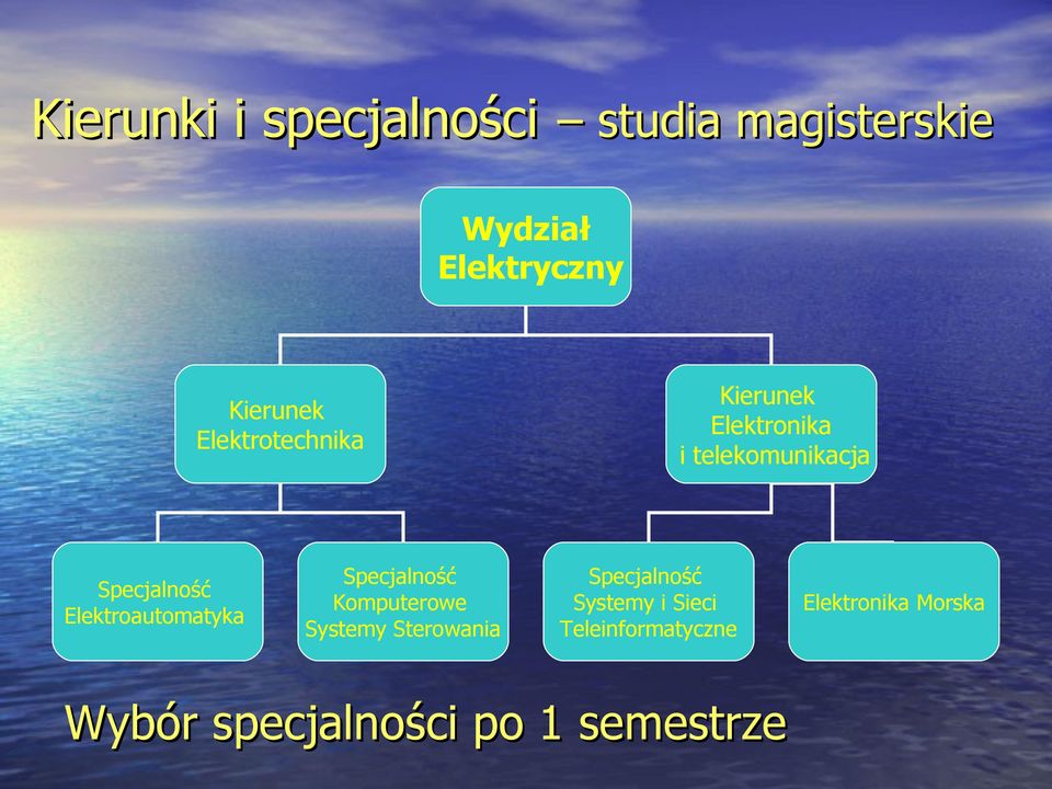 Elektroautomatyka Specjalność Komputerowe Systemy Sterowania Specjalność