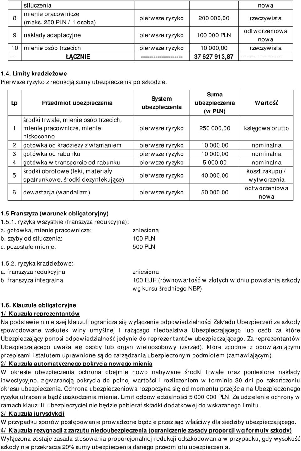 ŁĄCZNIE -------------------- 37 627 913,87 -------------------- 1.4. Limity kradzieżowe Pierwsze ryzyko z redukcją sumy ubezpieczenia po szkodzie.