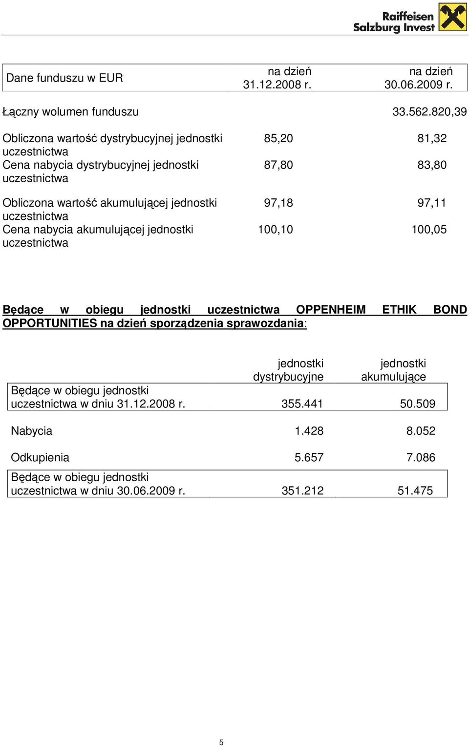 97,18 97,11 uczestnictwa Cena nabycia akumulującej jednostki 100,10 100,05 uczestnictwa Będące w obiegu jednostki uczestnictwa OPPENHEIM ETHIK BOND OPPORTUNITIES na dzień