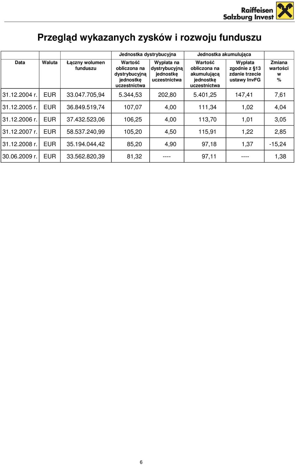 % 31.12.2004 r. EUR 33.047.705,94 5.344,53 202,80 5.401,25 147,41 7,61 31.12.2005 r. EUR 36.849.519,74 107,07 4,00 111,34 1,02 4,04 31.12.2006 r. EUR 37.432.