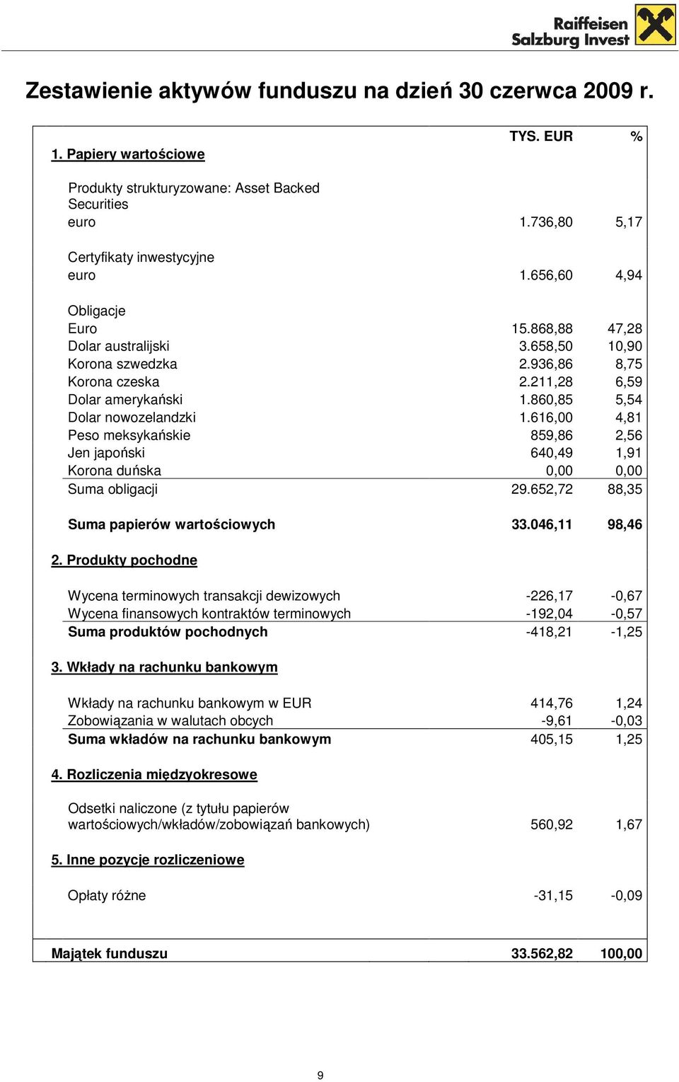 616,00 4,81 Peso meksykańskie 859,86 2,56 Jen japoński 640,49 1,91 Korona duńska 0,00 0,00 Suma obligacji 29.652,72 88,35 Suma papierów wartościowych 33.046,11 98,46 2.
