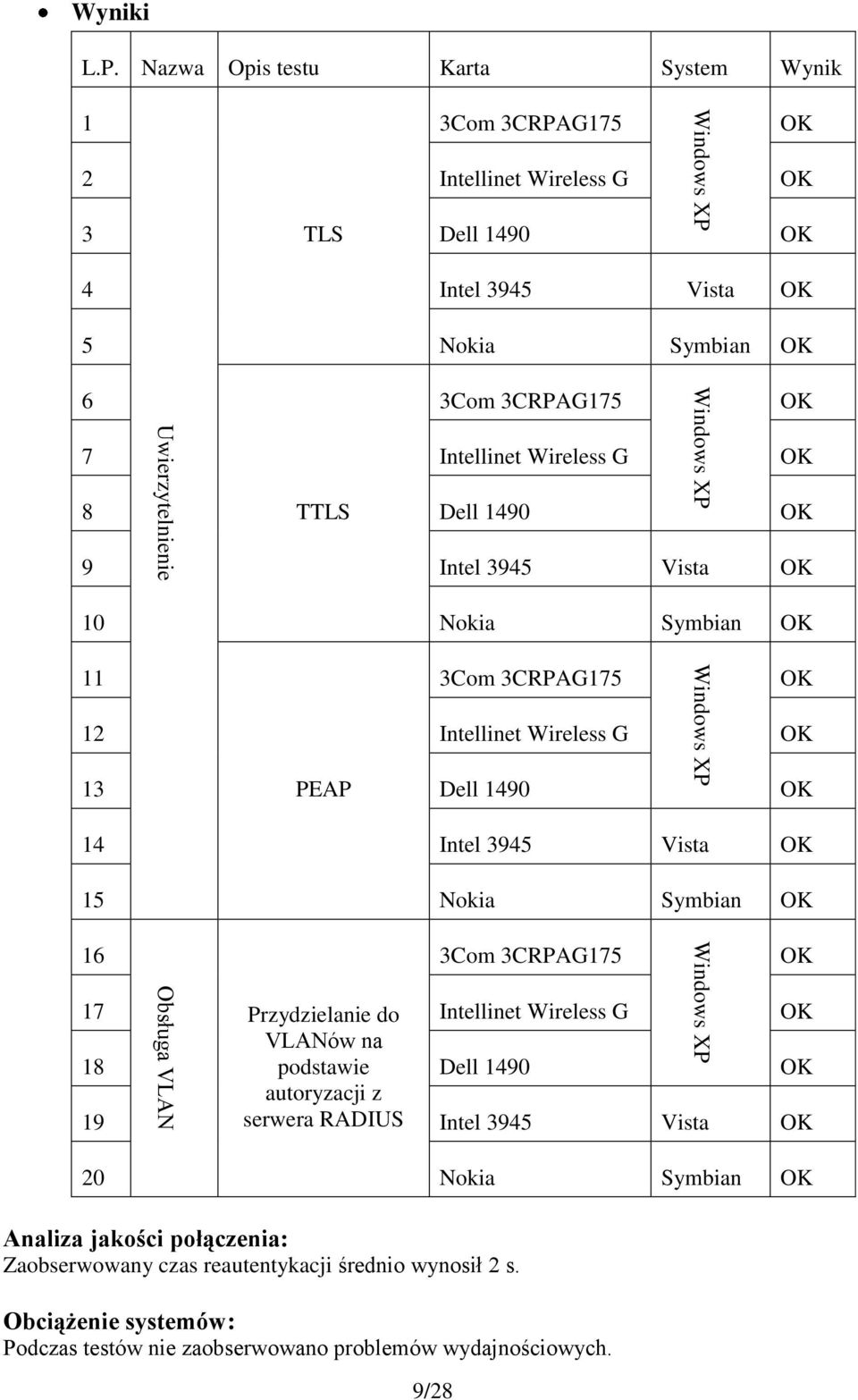 Nazwa Opis testu Karta System Wynik 1 3Com 3CRPAG175 OK 2 Intellinet Wireless G OK 3 TLS Dell 1490 OK 4 Intel 3945 Vista OK 5 Nokia Symbian OK 6 3Com 3CRPAG175 OK 7 Intellinet Wireless G OK 8 TTLS