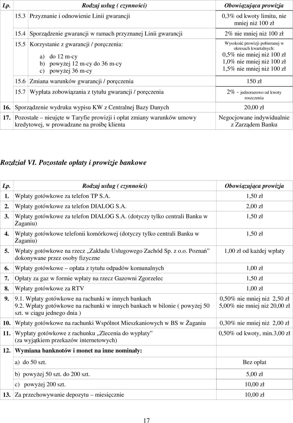 niŝ 100 zł 1,5% nie mniej niŝ 100 zł 15.6 Zmiana warunków gwarancji / poręczenia 150 zł 15.7 Wypłata zobowiązania z tytułu gwarancji / poręczenia 2% - jednorazowo od kwoty roszczenia 16.