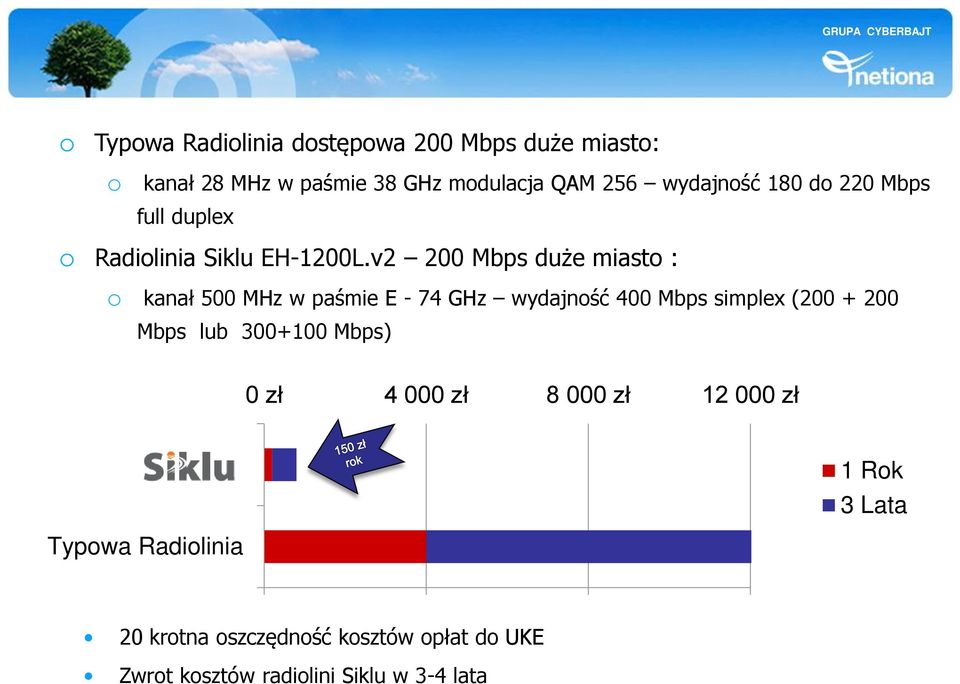v2 200 Mbps duże miasto : o kanał 500 MHz w paśmie E - 74 GHz wydajność 400 Mbps simplex (200 + 200 Mbps lub