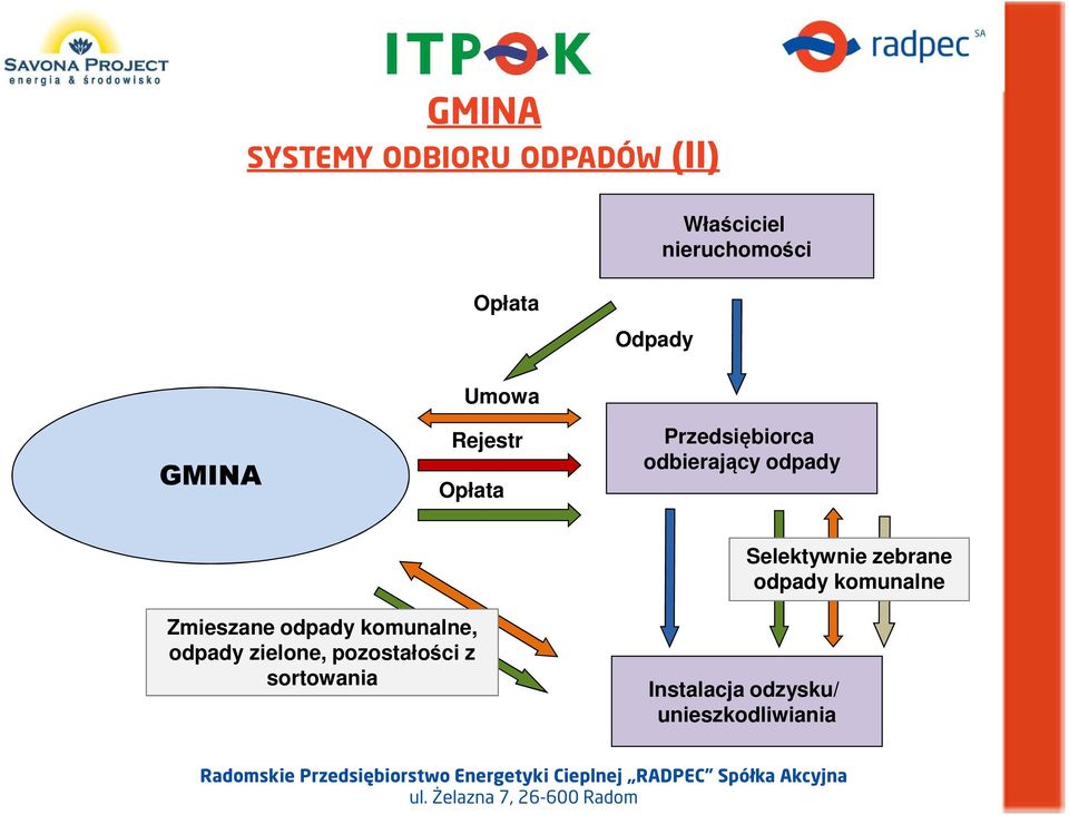 Selektywnie zebrane odpady komunalne Zmieszane odpady komunalne,