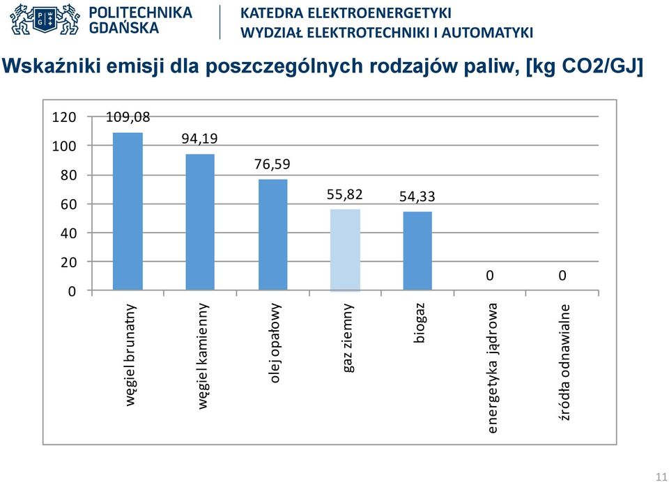 Wskaźniki emisji dla poszczególnych rodzajów paliw, [kg