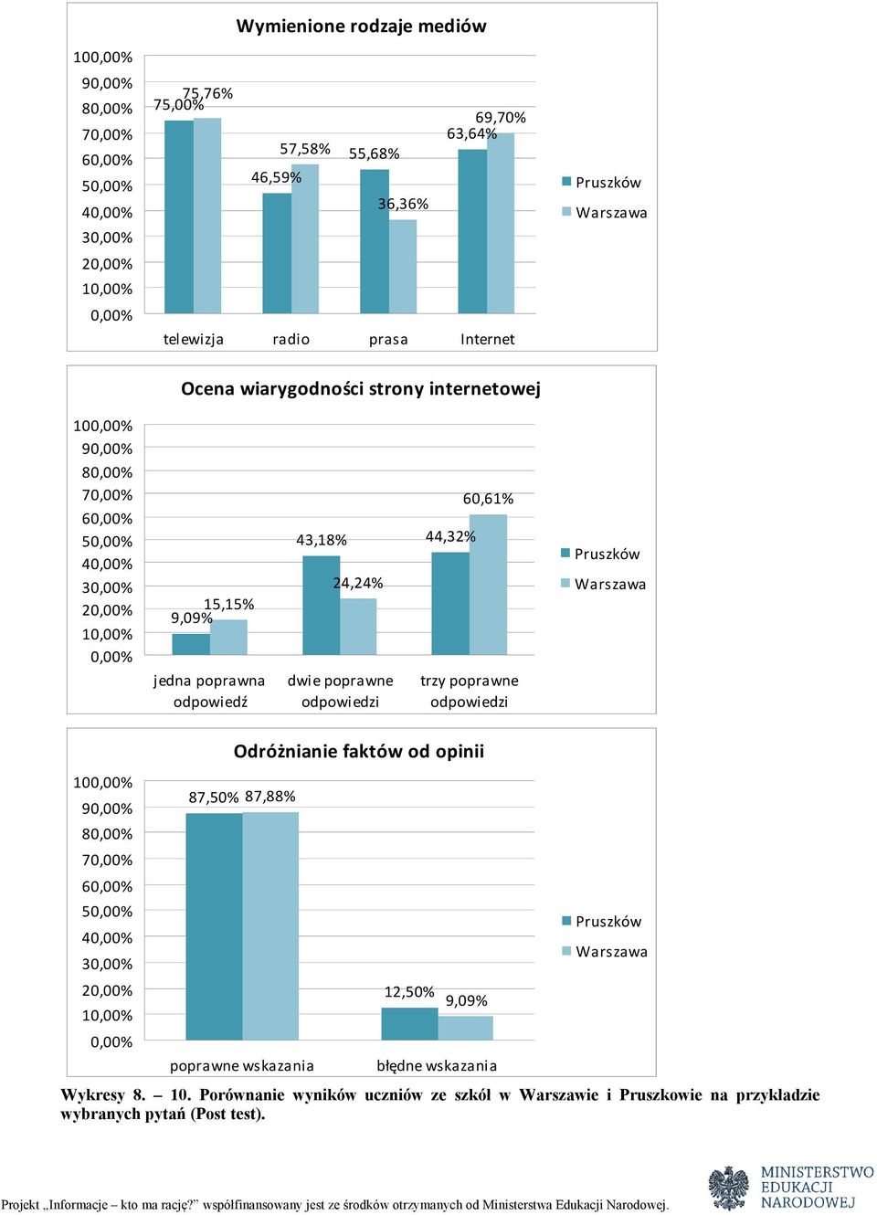 odpowiedzi 60,61% trzy poprawne odpowiedzi Pruszków Warszawa 10 9 8 7 6 5 4 3 2 1 Odróżnianie faktów od opinii 87,50% 87,88% poprawne wskazania