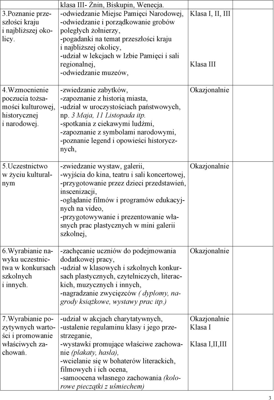 -odwiedzanie Miejsc Pamięci Narodowej, -odwiedzanie i porządkowanie grobów poległych żołnierzy, -pogadanki na temat przeszłości kraju i najbliższej okolicy, -udział w lekcjach w Izbie Pamięci i sali
