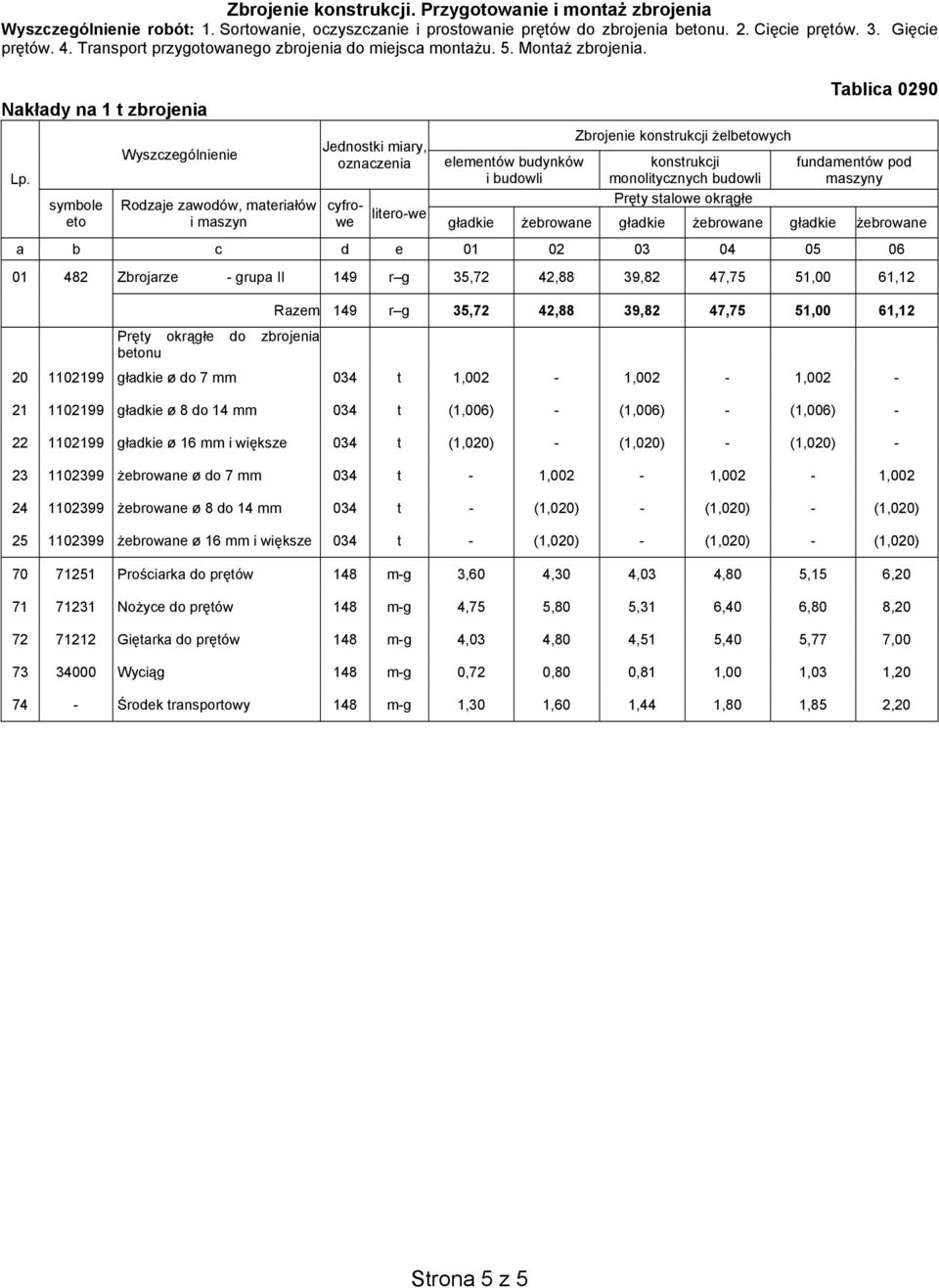 symbole eto Wyszczególnienie Rodzaje zawodów, materiałów i maszyn Jednostki miary, oznaczenia cyfrowe litero-we Zbrojenie konstrukcji żelbetowych Tablica 0290 elementów budynków i budowli konstrukcji
