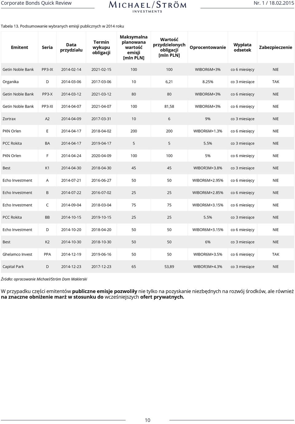 Oprocentowanie Wypłata odsetek Zabezpieczenie Getin Noble Bank PP3-IX 2014-02-14 2021-02-15 100 100 WIBOR6M+3% co 6 miesięcy NIE Organika D 2014-03-06 2017-03-06 10 6,21 8.