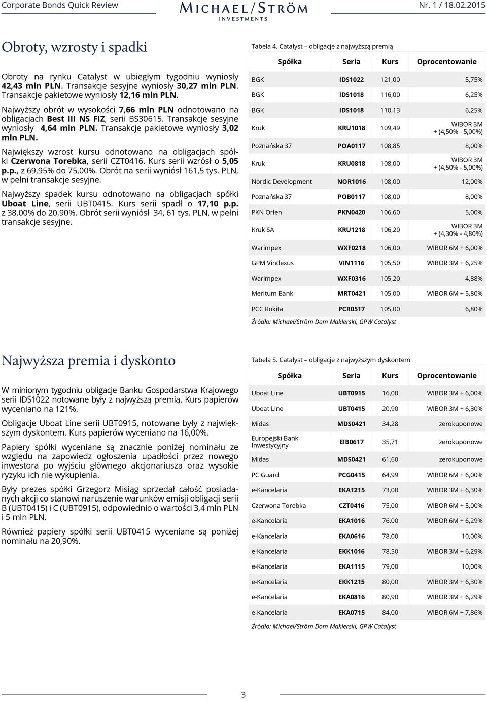 Największy wzrost kursu odnotowano na obligacjach spółki Czerwona Torebka, serii CZT0416. Kurs serii wzrósł o 5,05 p.p., z 69,95% do 75,00%. Obrót na serii wyniósł 161,5 tys.