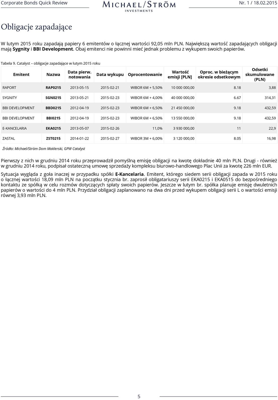notowania Data wykupu Oprocentowanie Wartość emisji [PLN] Oproc. w bieżącym okresie odsetkowym Odsetki skumulowane (PLN) RAPORT RAP0215 2013-05-15 2015-02-21 WIBOR 6M + 5,50% 10 000 000,00 8.