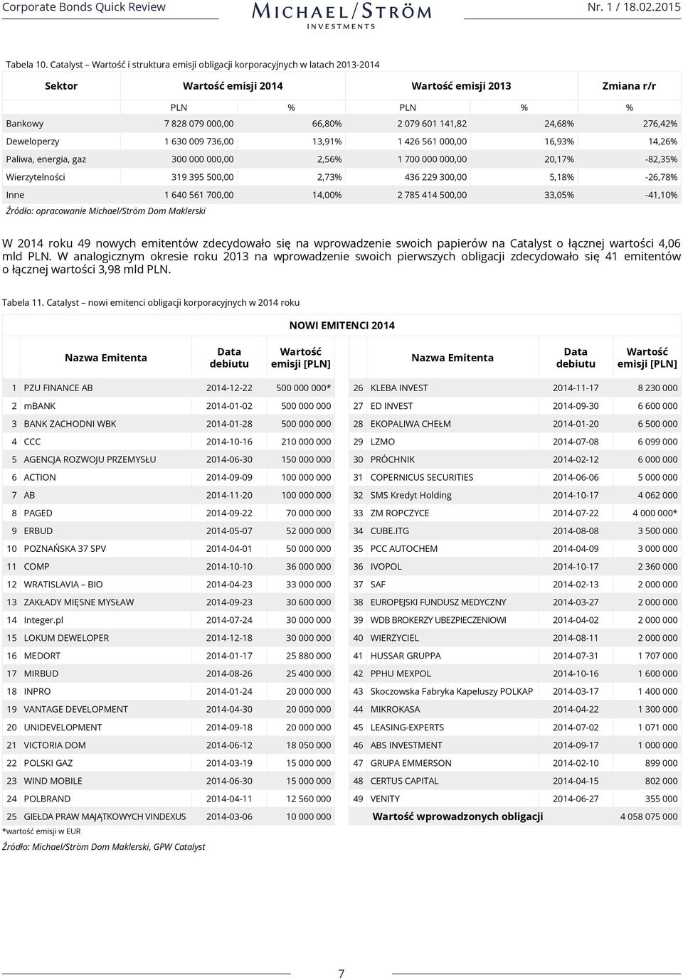 141,82 24,68% 276,42% Deweloperzy 1 630 009 736,00 13,91% 1 426 561 000,00 16,93% 14,26% Paliwa, energia, gaz 300 000 000,00 2,56% 1 700 000 000,00 20,17% -82,35% Wierzytelności 319 395 500,00 2,73%