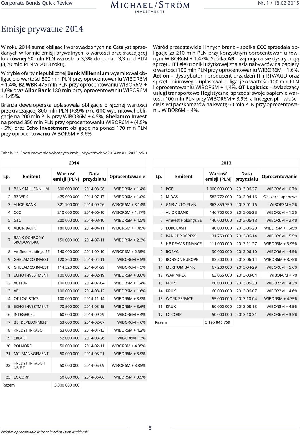 W trybie oferty niepublicznej Bank Millennium wyemitował obligacje o wartości 500 mln PLN przy oprocentowaniu WIBOR6M + 1,4%, BZ WBK 475 mln PLN przy oprocentowaniu WIBOR6M + 1,0% oraz Alior Bank 180