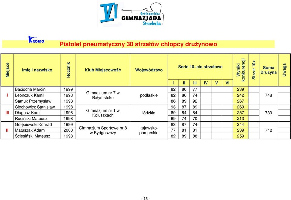 Gimnazjum nr 1 w Długosz Kamil 1998 łódzkie 89 84 84 257 Koluszkach Ruciński Mateusz 1998 69 74 70 213 Gołębiewski Konrad 1999 83 87 74 244