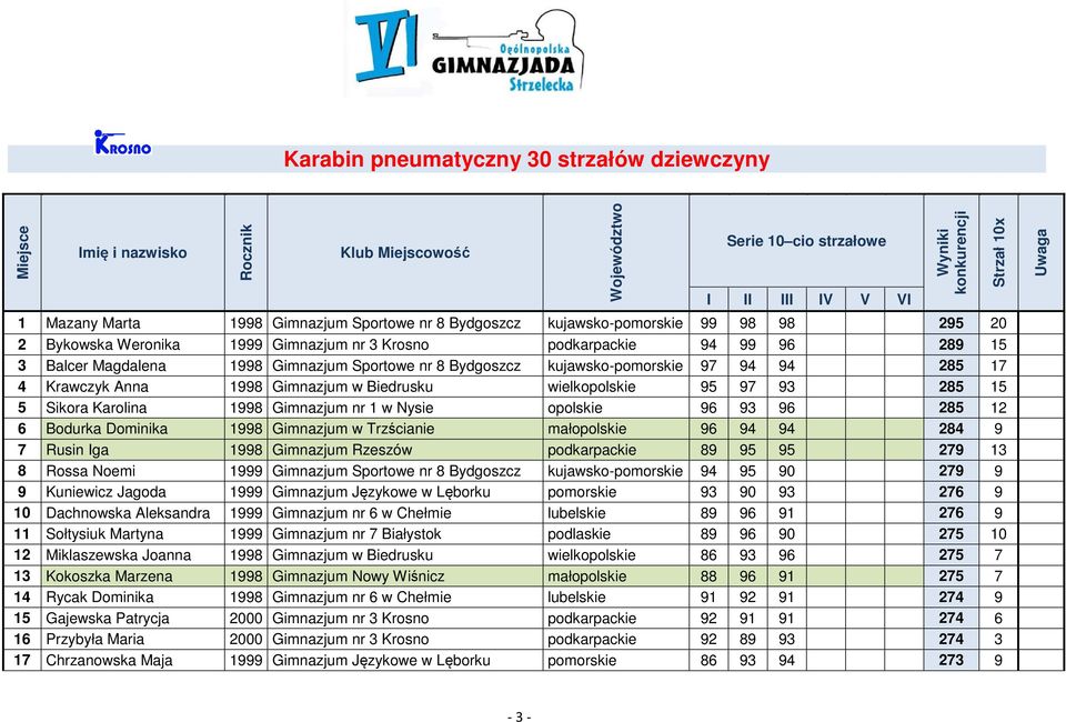 Biedrusku wielkopolskie 95 97 93 285 15 5 Sikora Karolina 1998 Gimnazjum nr 1 w Nysie opolskie 96 93 96 285 12 6 Bodurka Dominika 1998 Gimnazjum w Trzścianie małopolskie 96 94 94 284 9 7 Rusin Iga