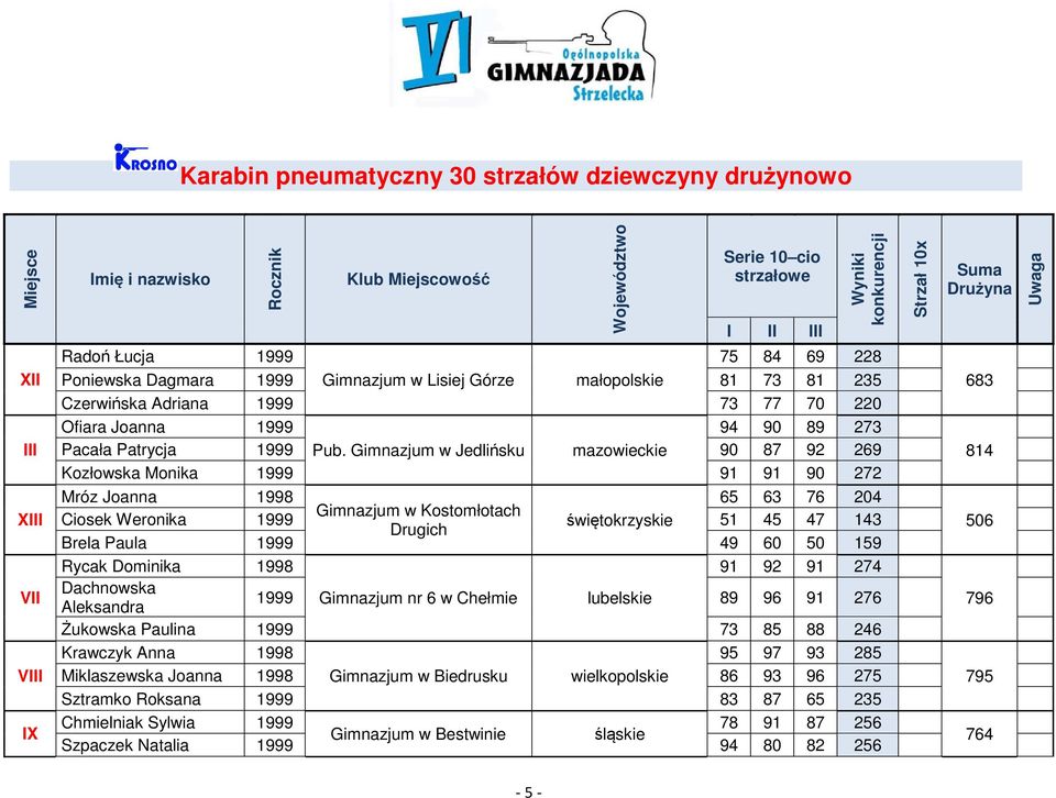 Gimnazjum w Jedlińsku mazowieckie 90 87 92 269 Kozłowska Monika 1999 91 91 90 272 Mróz Joanna 1998 65 63 76 204 Gimnazjum w Kostomłotach Ciosek Weronika 1999 świętokrzyskie 51 45 47 143 Drugich Brela