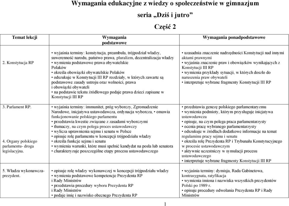 Wymagania podstawowe wyjaśnia terminy: konstytucja, preambuła, trójpodział władzy, suwerenność narodu, państwo prawa, pluralizm, decentralizacja władzy wymienia podstawowe prawa obywatelskie Polaków