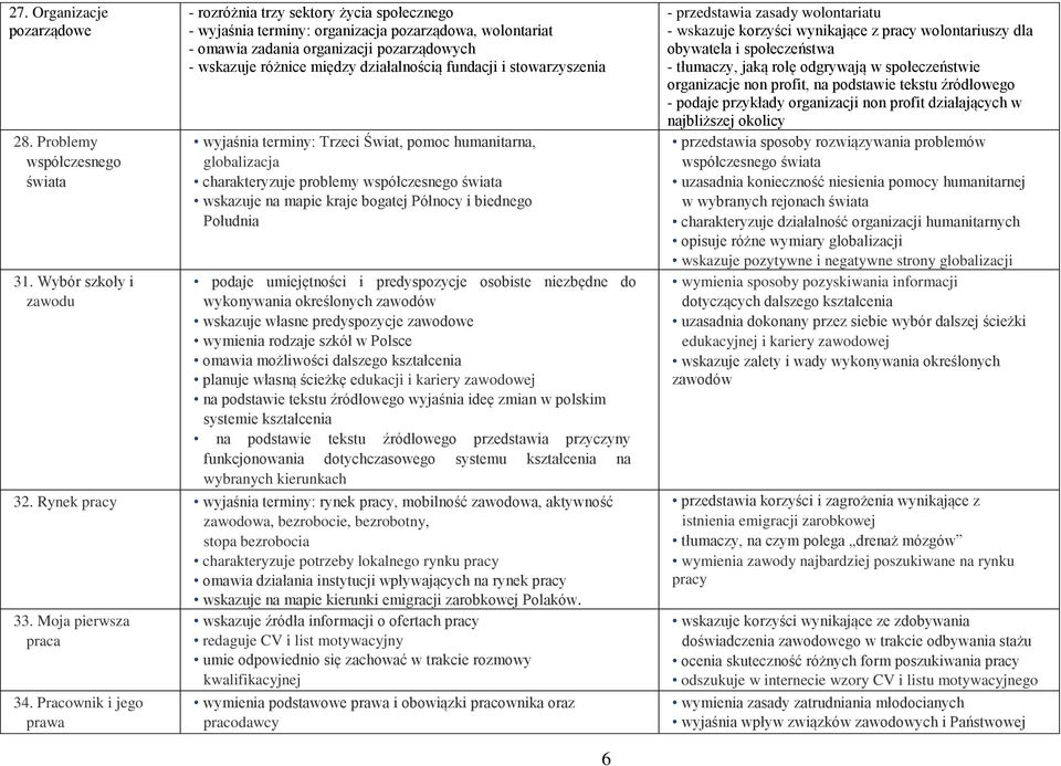 działalnością fundacji i stowarzyszenia wyjaśnia terminy: Trzeci Świat, pomoc humanitarna, globalizacja charakteryzuje problemy współczesnego świata wskazuje na mapie kraje bogatej Północy i biednego