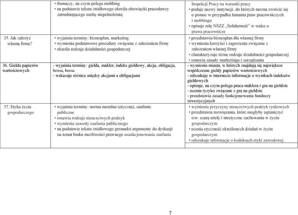 wymienia podstawowe procedury związane z założeniem firmy określa rodzaje działalności gospodarczej - wyjaśnia terminy: giełda, makler, indeks giełdowy, akcja, obligacja, hossa, bessa - wskazuje