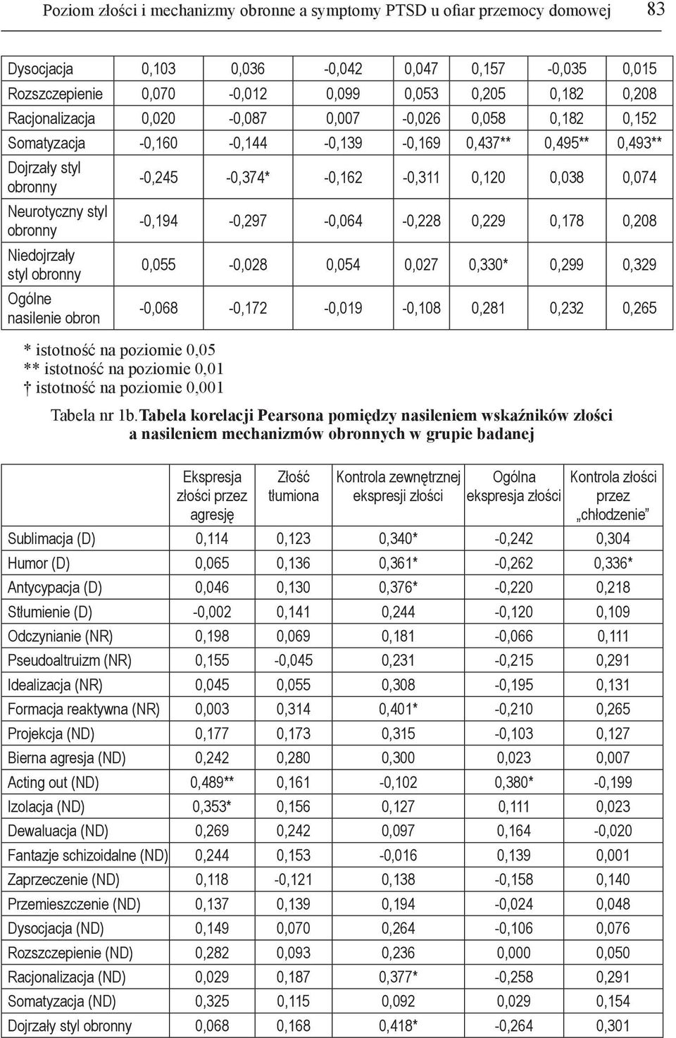 nasilenie obron * istotność na poziomie 0,05 ** istotność na poziomie 0,01 istotność na poziomie 0,001-0,245-0,374* -0,162-0,311 0,120 0,038 0,074-0,194-0,297-0,064-0,228 0,229 0,178 0,208