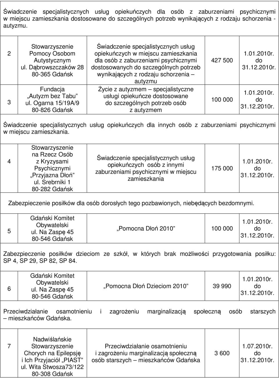 Ogarna 15/19A/9 80-826 Gdańsk Świadczenie specjalistycznych usług opiekuńczych w miejscu zamieszkania dla osób z zaburzeniami psychicznymi stosowanych szczególnych potrzeb wynikających z rodzaju