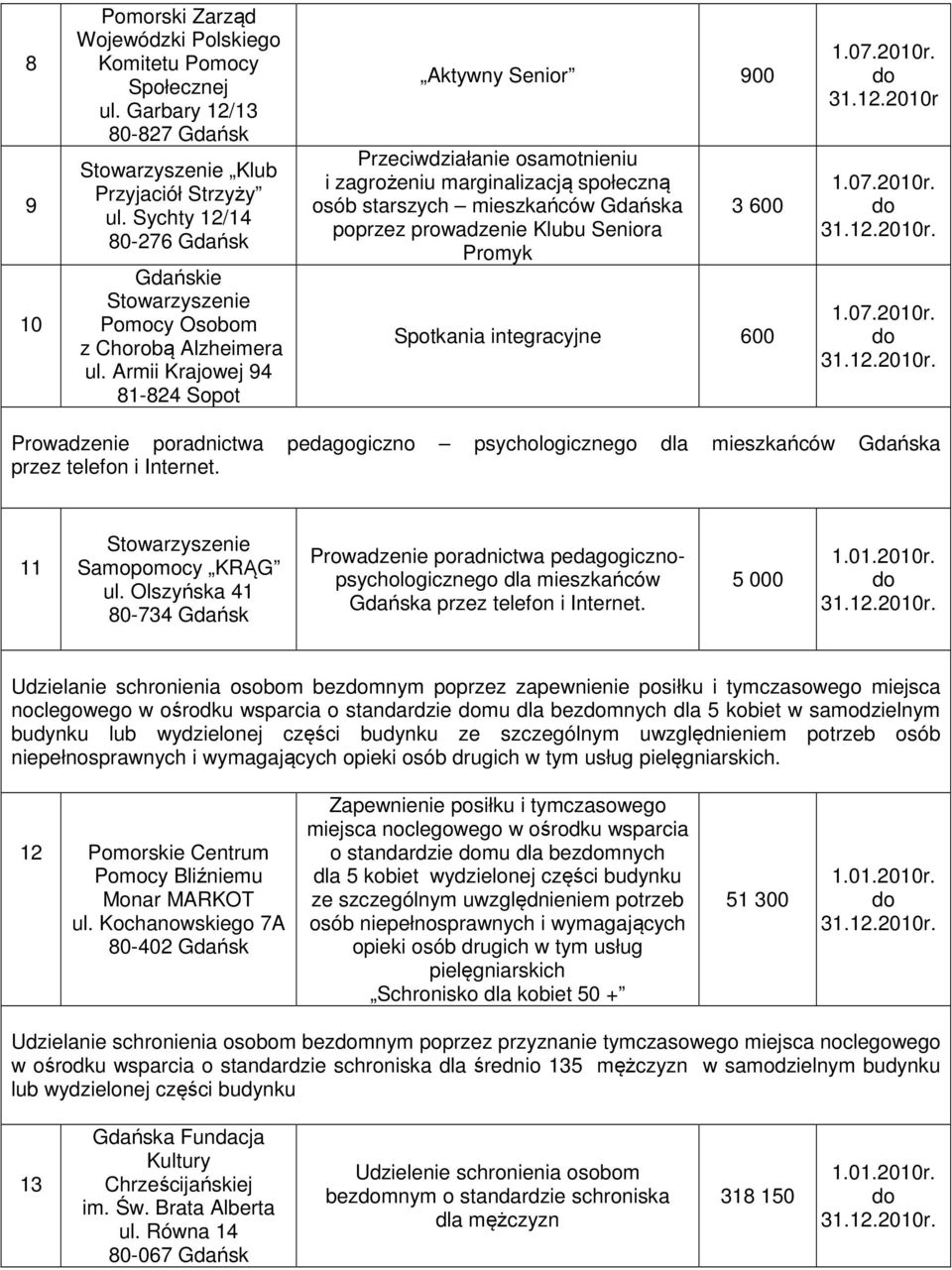 Armii Krajowej 94 81-824 Sopot Aktywny Senior 900 Przeciwdziałanie osamotnieniu i zagrożeniu marginalizacją społeczną osób starszych mieszkańców Gdańska poprzez prowadzenie Klubu Seniora Promyk 3 600