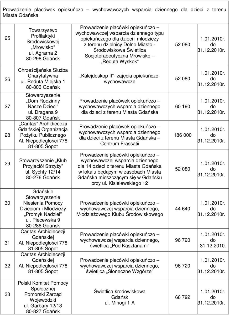 080 26 Chrześcijańska Służba Charytatywna ul. Reduta Miejska 1 80-803 Gdańsk Kalejskop II - zajęcia opiekuńczowychowawcze 52 080 27 28 Dom Rodzinny Nasze Dzieci ul.
