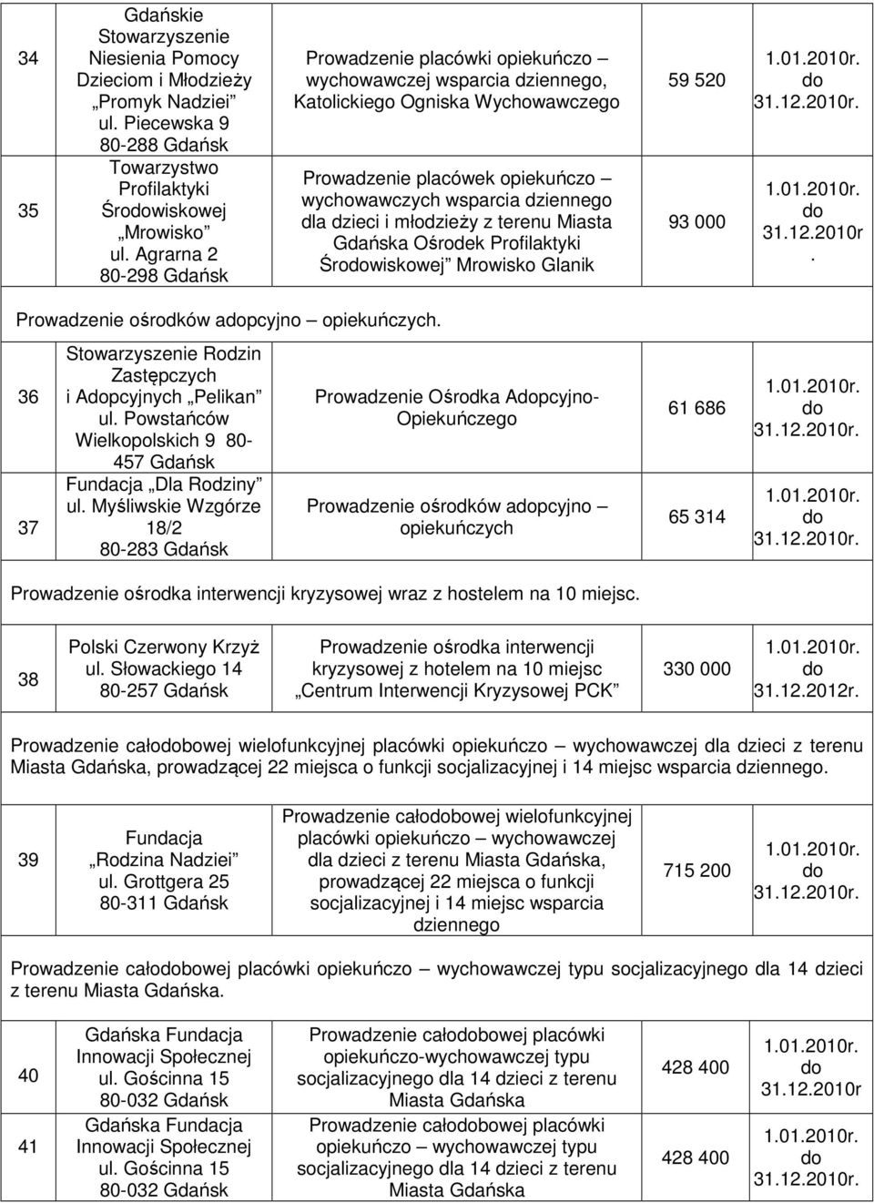 Gdańska Ośrodek Profilaktyki Śrowiskowej Mrowisko Glanik 59 520 93 000 31.12.2010r. Prowadzenie ośrodków apcyjno opiekuńczych. 36 37 Rodzin Zastępczych i Apcyjnych Pelikan ul.