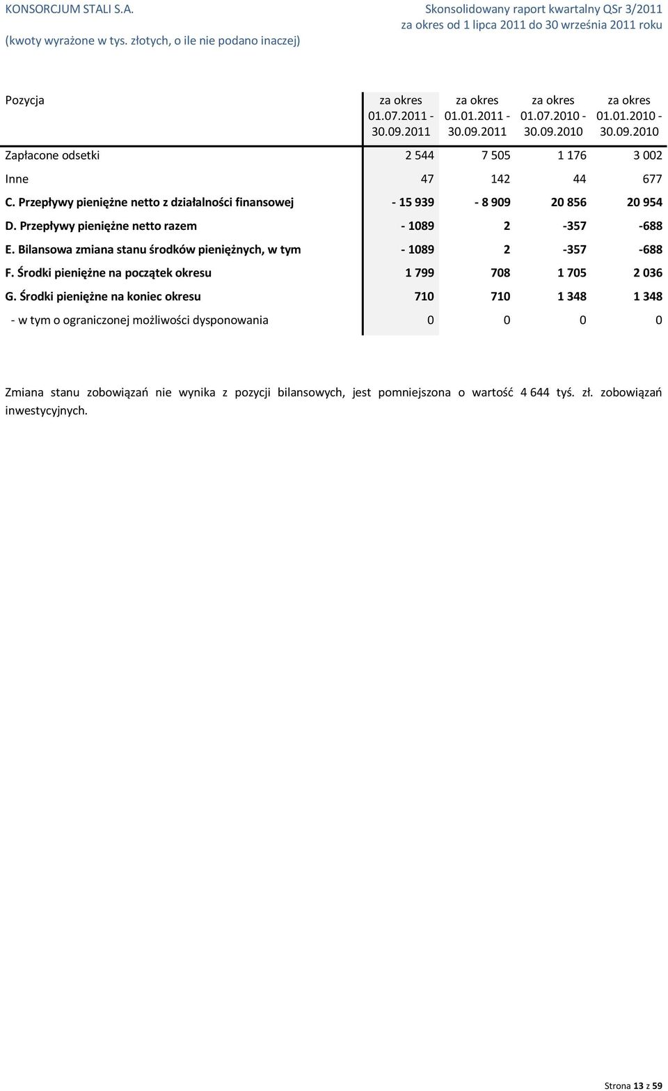 Bilansowa zmiana stanu środków pieniężnych, w tym - 1089 2-357 -688 F. Środki pieniężne na początek okresu 1 799 708 1 705 2 036 G.