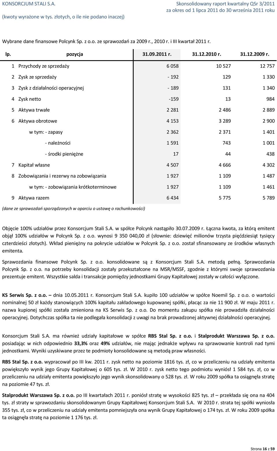 1 Przychody ze sprzedaży 6 058 10 527 12 757 2 Zysk ze sprzedaży - 192 129 1 330 3 Zysk z działalności operacyjnej - 189 131 1 340 4 Zysk netto -159 13 984 5 Aktywa trwałe 2 281 2 486 2 889 6 Aktywa