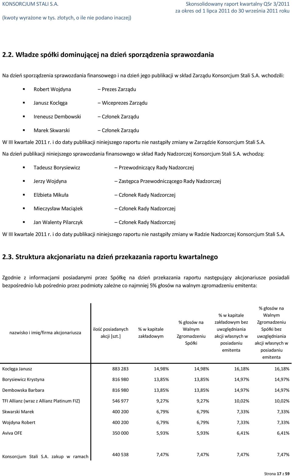 i do daty publikacji niniejszego raportu nie nastąpiły zmiany w Zarządzie Konsorcjum Stali S.A.