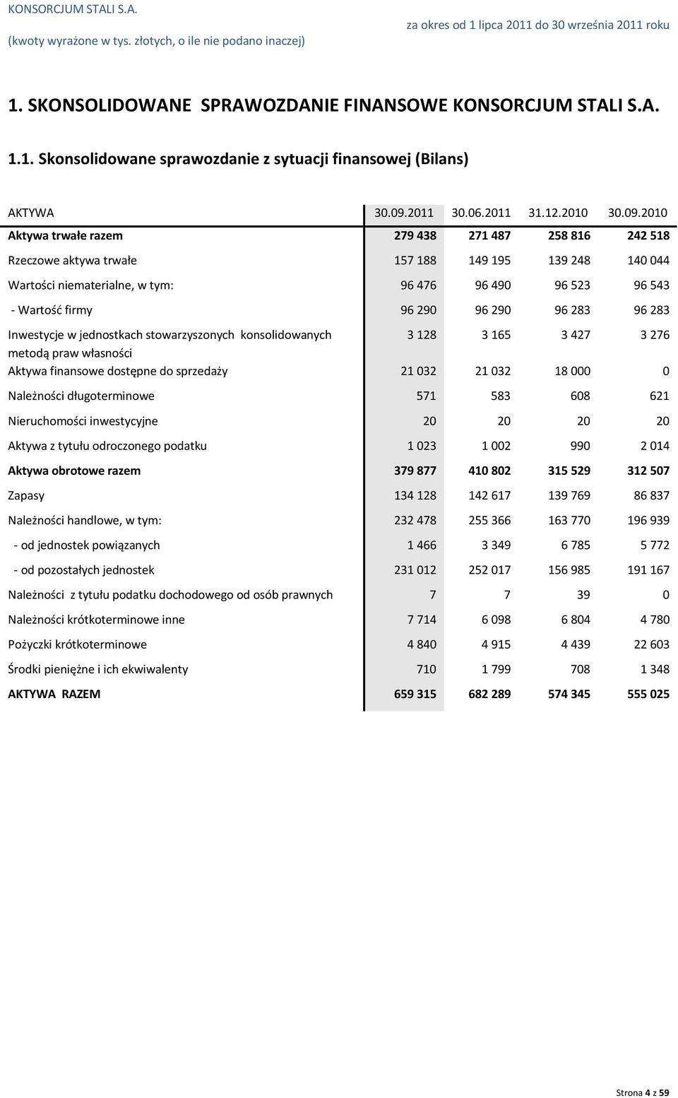 290 96 283 96 283 Inwestycje w jednostkach stowarzyszonych konsolidowanych 3 128 3 165 3 427 3 276 metodą praw własności Aktywa finansowe dostępne do sprzedaży 21 032 21 032 18 000 0 Należności