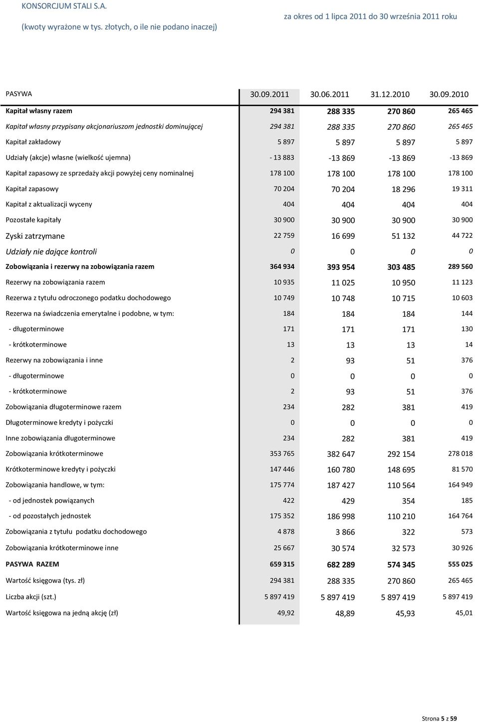 Udziały (akcje) własne (wielkość ujemna) - 13 883-13 869-13 869-13 869 Kapitał zapasowy ze sprzedaży akcji powyżej ceny nominalnej 178 100 178 100 178 100 178 100 Kapitał zapasowy 70 204 70 204 18