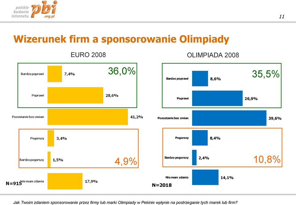 Bardzo pogorszy 2,4% 10,8% N=2018 Nie mam zdania 14,1% Jak Twoim zdaniem