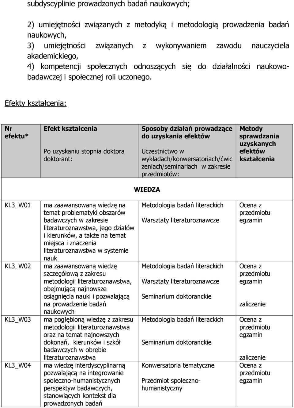 Efekty kształcenia: Nr efektu* Efekt kształcenia Po uzyskaniu stopnia doktora doktorant: Sposoby działań prowadzące do uzyskania efektów Uczestnictwo w wykładach/konwersatoriach/ćwic