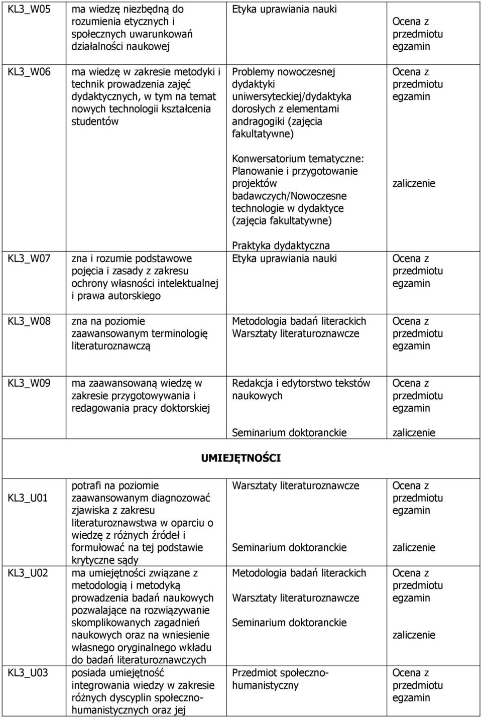 przygotowanie projektów badawczych/nowoczesne technologie w dydaktyce (zajęcia fakultatywne) KL3_W07 zna i rozumie podstawowe pojęcia i zasady z zakresu ochrony własności intelektualnej i prawa