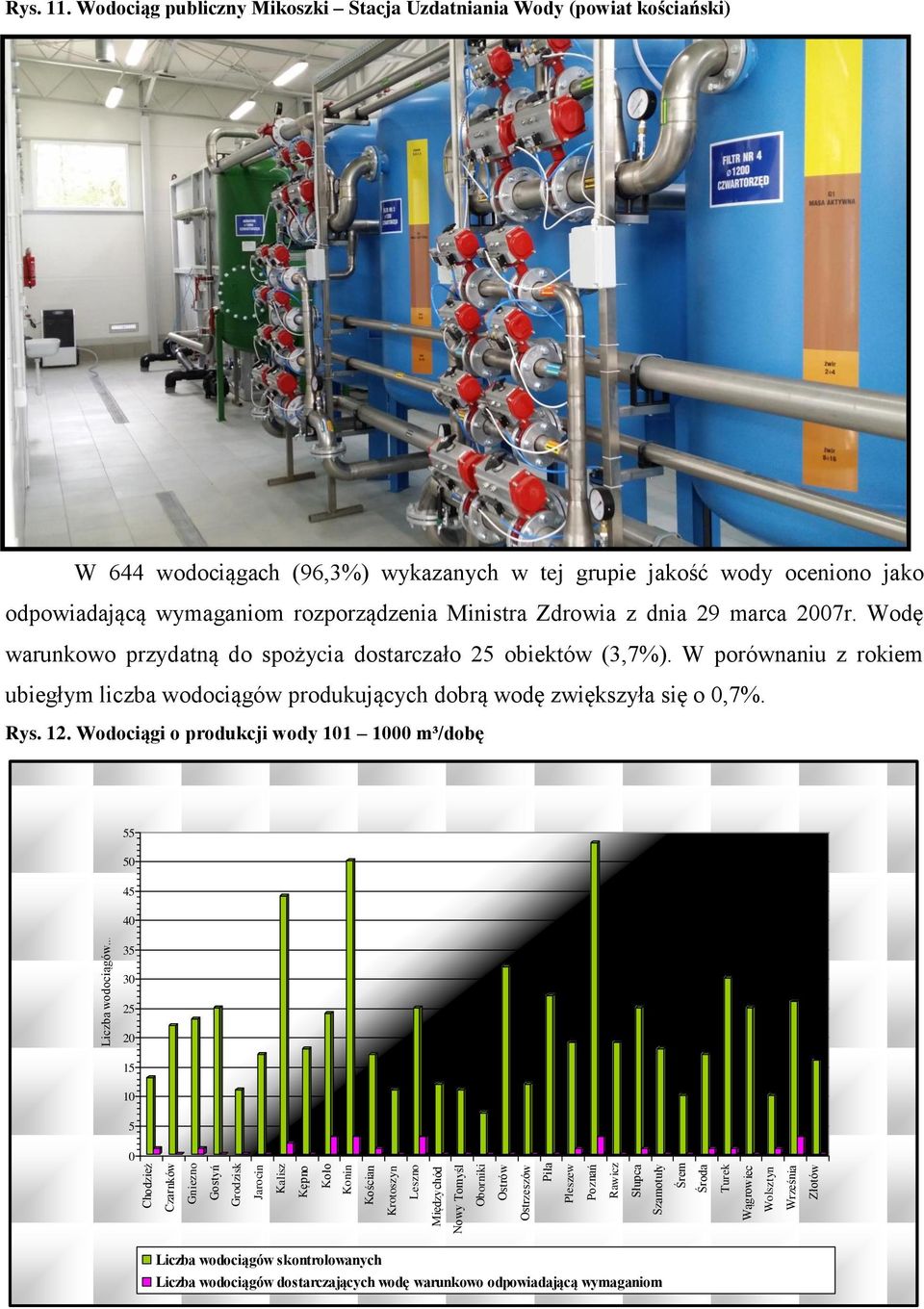 Zdrowia z dnia 29 marca 2007r. Wodę warunkowo przydatną do spożycia dostarczało 25 obiektów (3,7%). W porównaniu z rokiem ubiegłym liczba wodociągów produkujących dobrą wodę zwiększyła się o 0,7%.