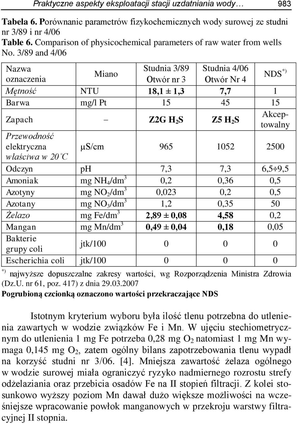 3/89 and 4/06 Nazwa Studnia 3/89 Studnia 4/06 Miano oznaczenia Otwór nr 3 Otwór Nr 4 NDS *) Mętność NTU 18,1 ± 1,3 7,7 1 Barwa mg/l Pt 15 45 15 Zapach Z2G H 2 S Z5 H 2 S Akceptowalny Przewodność