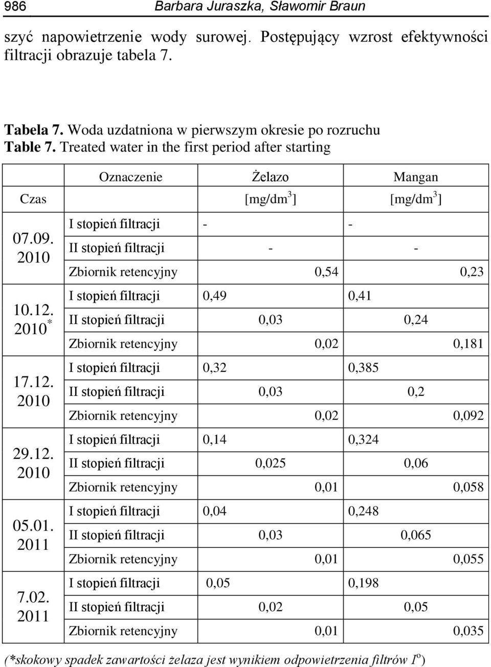 2011 I stopień filtracji - - II stopień filtracji - - Zbiornik retencyjny 0,54 0,23 I stopień filtracji 0,49 0,41 II stopień filtracji 0,03 0,24 Zbiornik retencyjny 0,02 0,181 I stopień filtracji