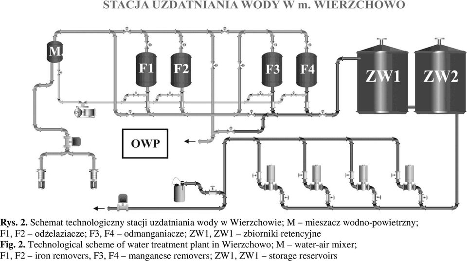 wodno-powietrzny; F1, F2 odżelaziacze; F3, F4 odmanganiacze; ZW1, ZW1 zbiorniki