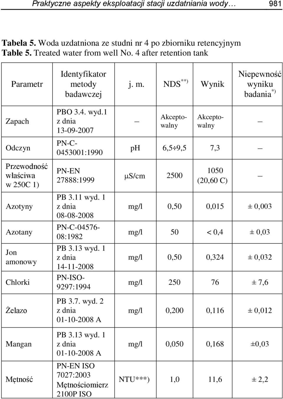 tody badawczej j. m. NDS **) Wynik Niepewność wyniku badania *) Zapach Odczyn Przewodność właściwa w 250C 1) Azotyny Azotany Jon amonowy Chlorki Żelazo Mangan Mętność PBO 3.4. wyd.