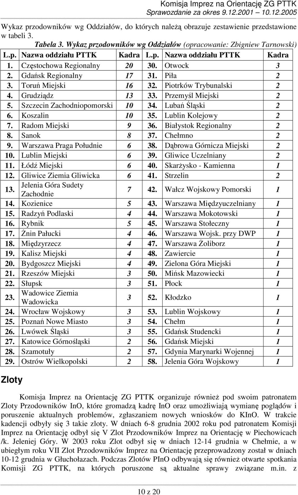 Szczecin Zachodniopomorski 10 34. Lubań Śląski 2 6. Koszalin 10 35. Lublin Kolejowy 2 7. Radom Miejski 9 36. Białystok Regionalny 2 8. Sanok 8 37. Chełmno 2 9. Warszawa Praga Południe 6 38.