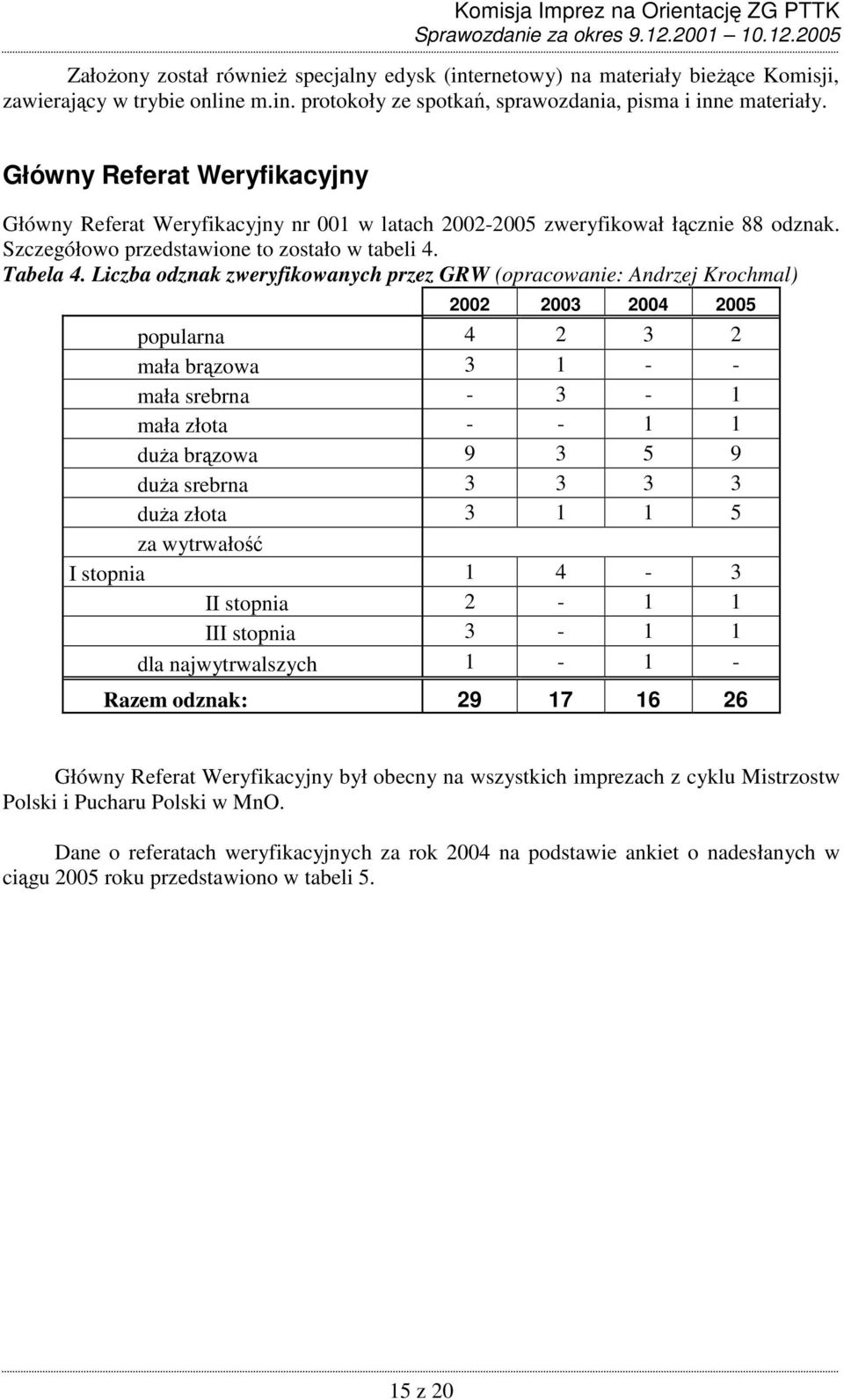 Liczba odznak zweryfikowanych przez GRW (opracowanie: Andrzej Krochmal) 2002 2003 2004 2005 popularna 4 2 3 2 mała brązowa 3 1 - - mała srebrna - 3-1 mała złota - - 1 1 duŝa brązowa 9 3 5 9 duŝa